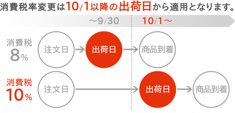 消費税率変更は10/1以降の出荷日から適用となります。